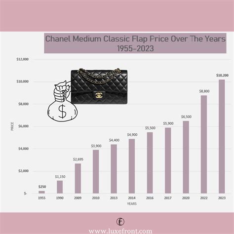 chanel increase price 2023